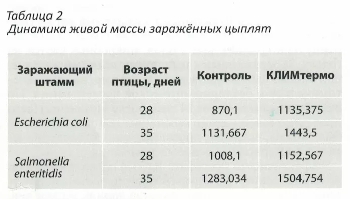 Применение антистрессового препарата КЛИМ 5